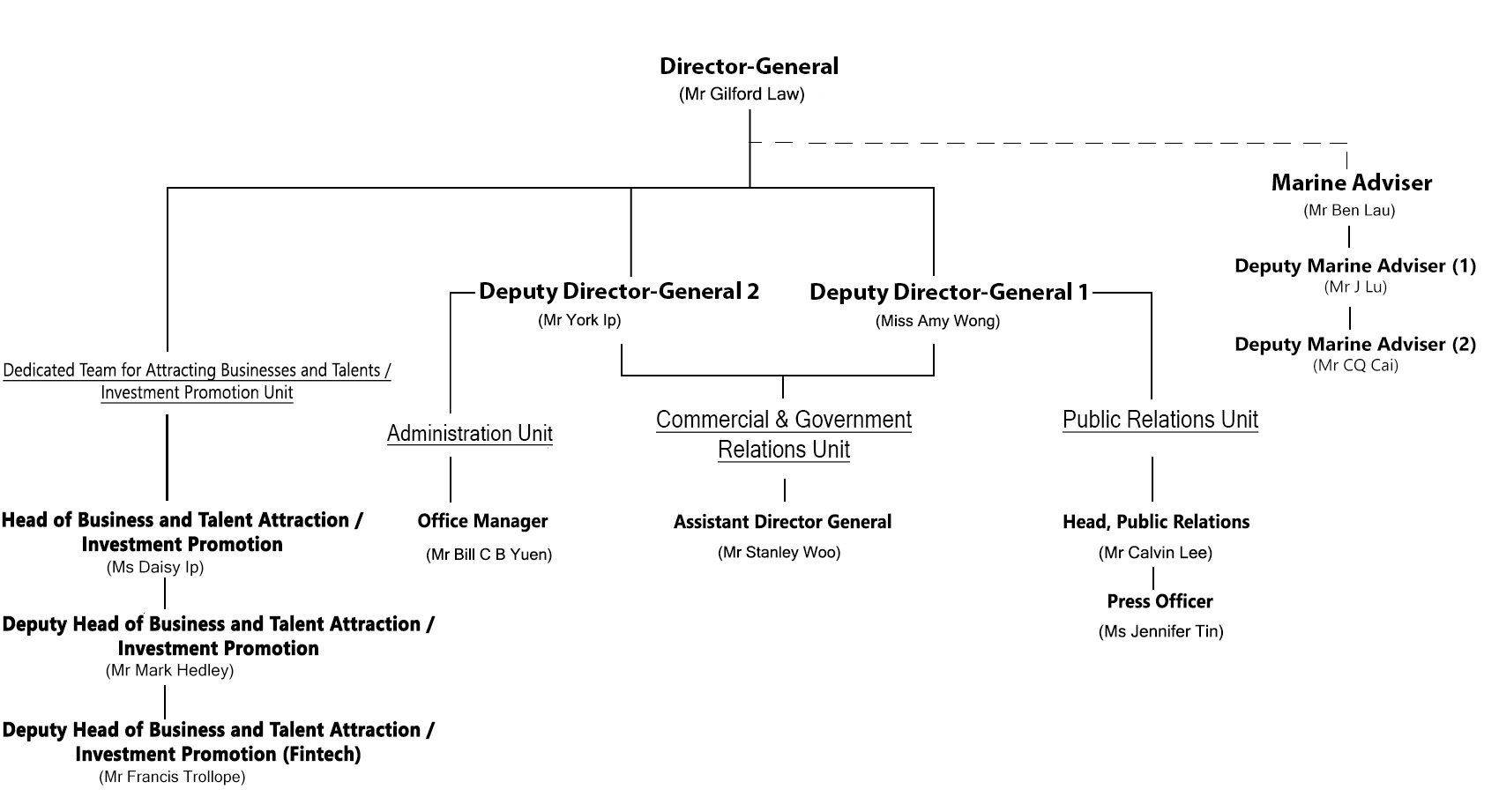 organisation diagram