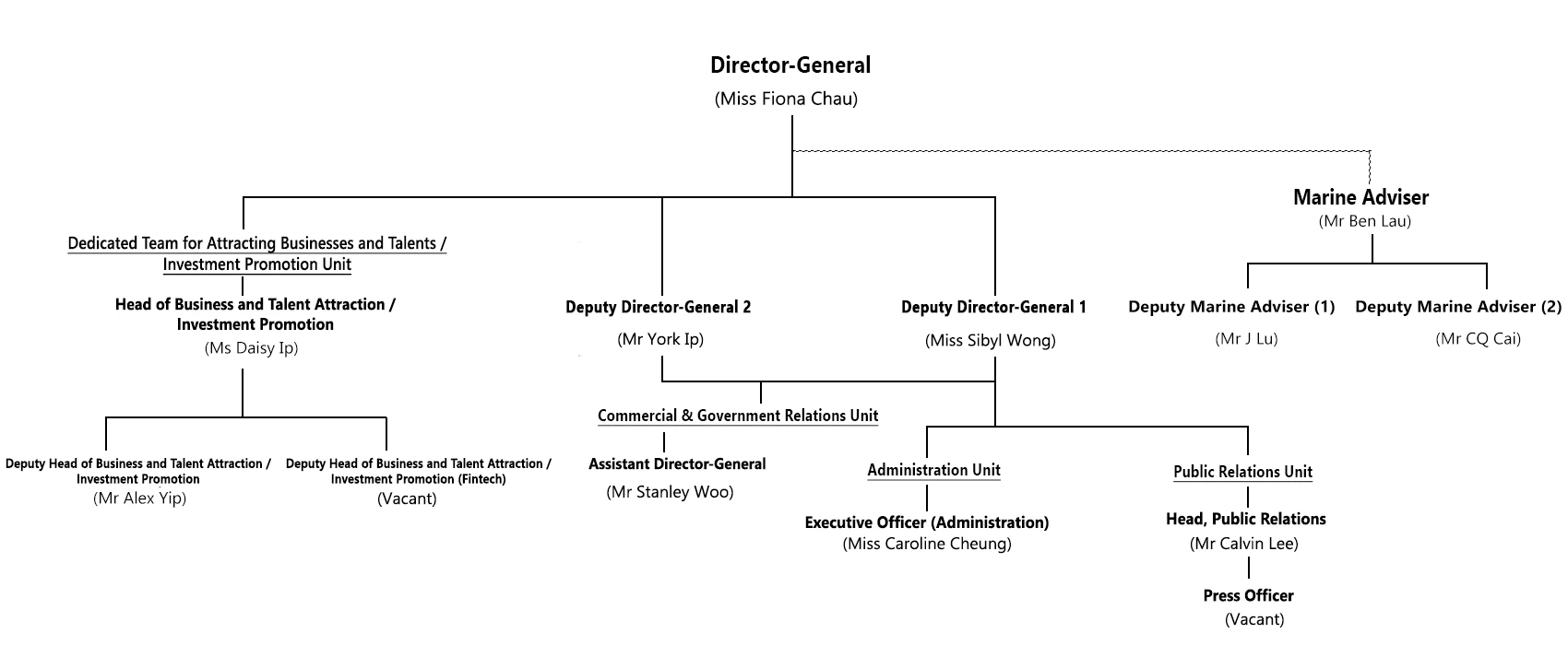 organisation diagram